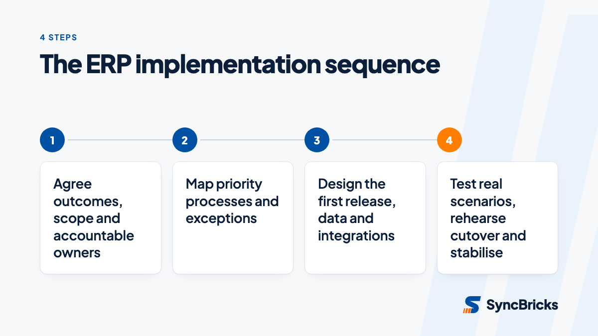 Four steps in a practical ERP implementation process